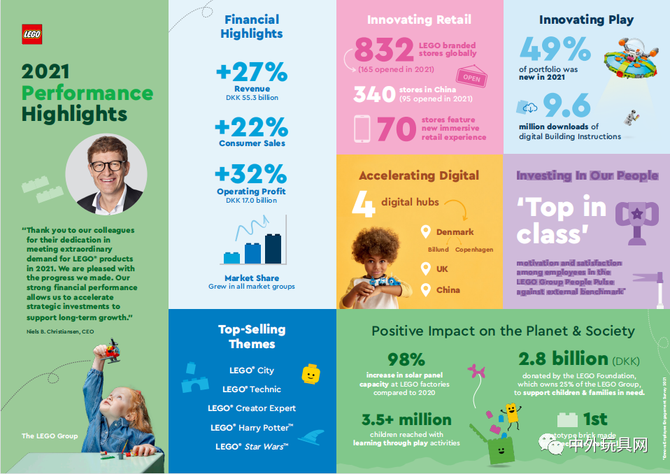 全球最大玩具公司，去年收入達81億美元！